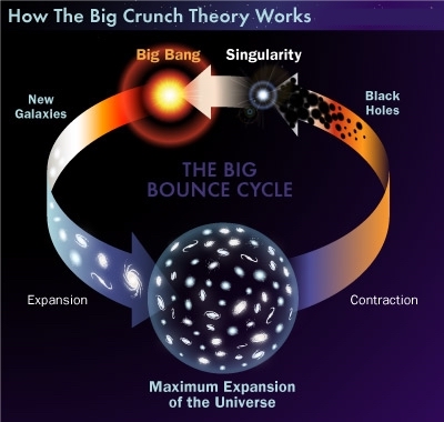 How-the-big-crunch-theory-works