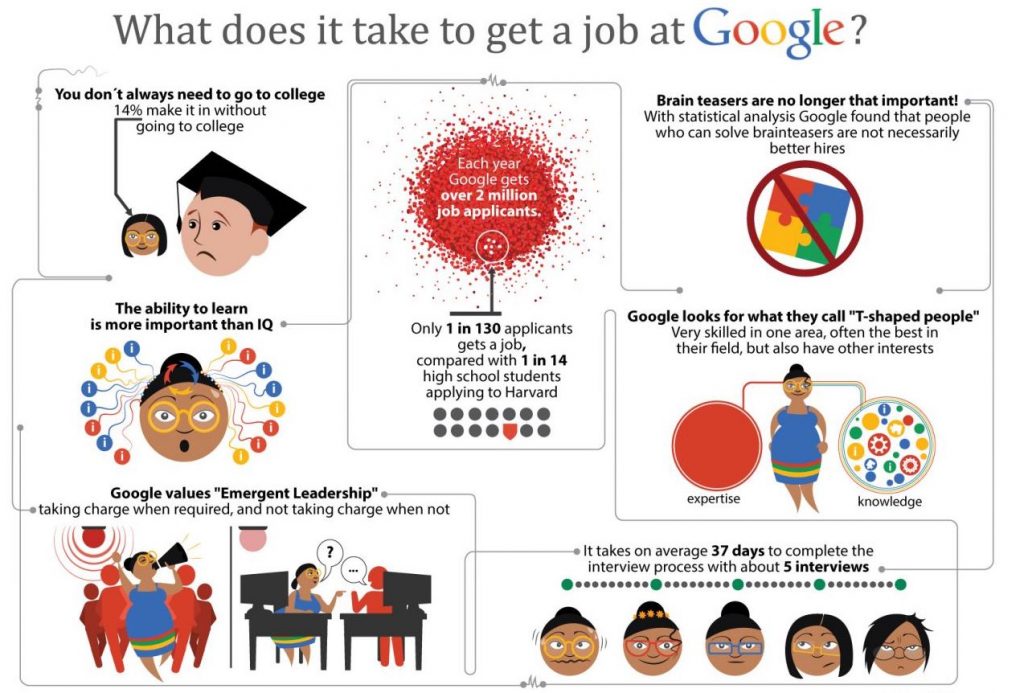 how to get a job at google