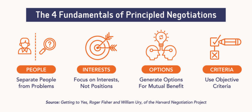 Fundamental Principles of Negotiation