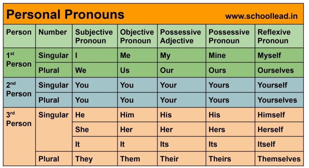 pronoun meaning in bengali