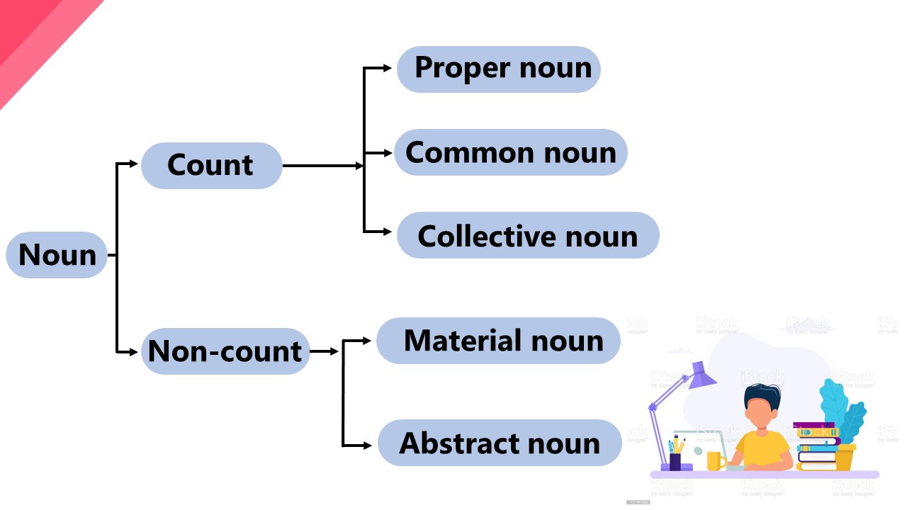 classification of noun 