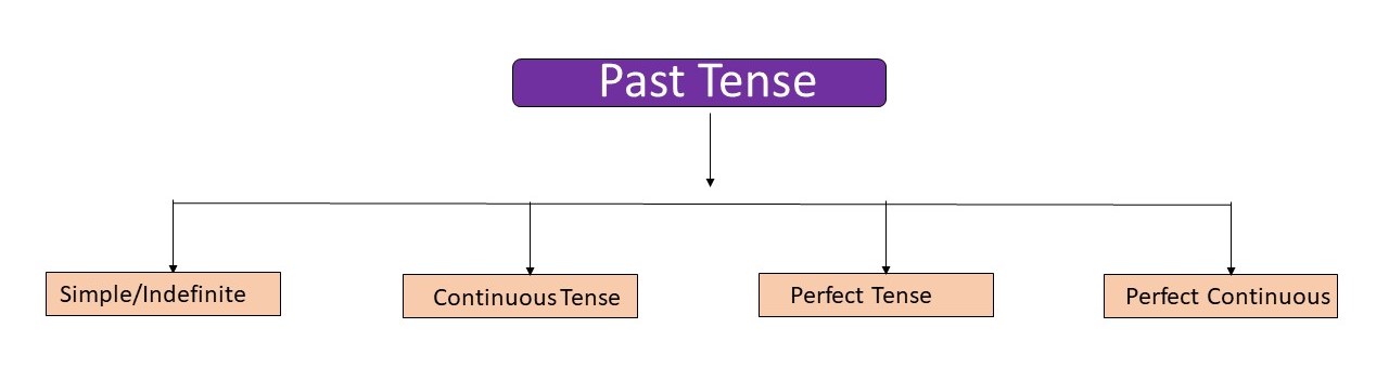 Past Tense Structure