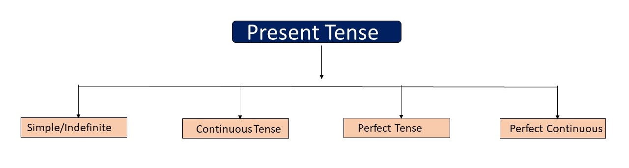Present Tense Structure